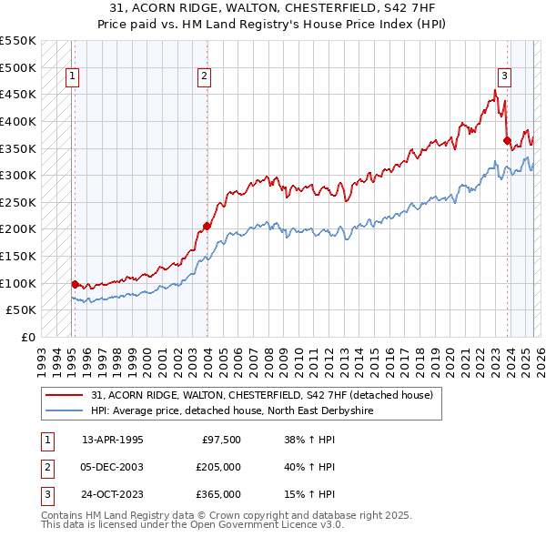 31, ACORN RIDGE, WALTON, CHESTERFIELD, S42 7HF: Price paid vs HM Land Registry's House Price Index