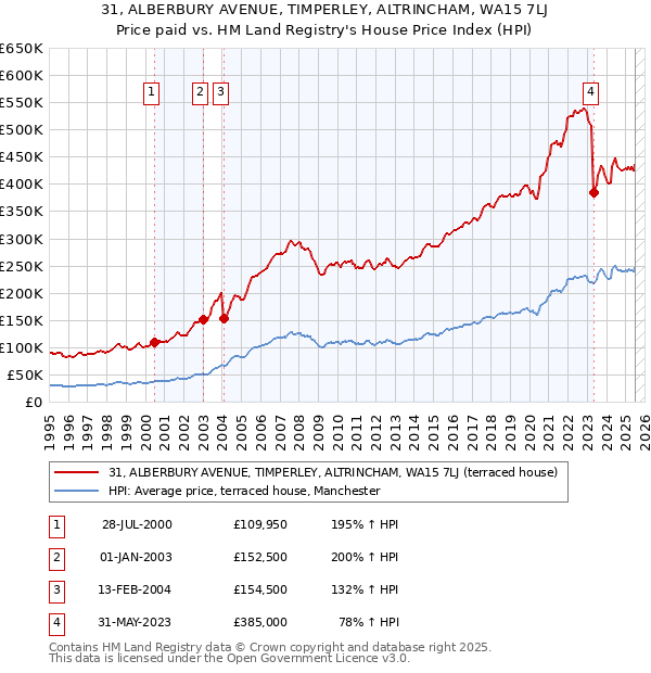 31, ALBERBURY AVENUE, TIMPERLEY, ALTRINCHAM, WA15 7LJ: Price paid vs HM Land Registry's House Price Index