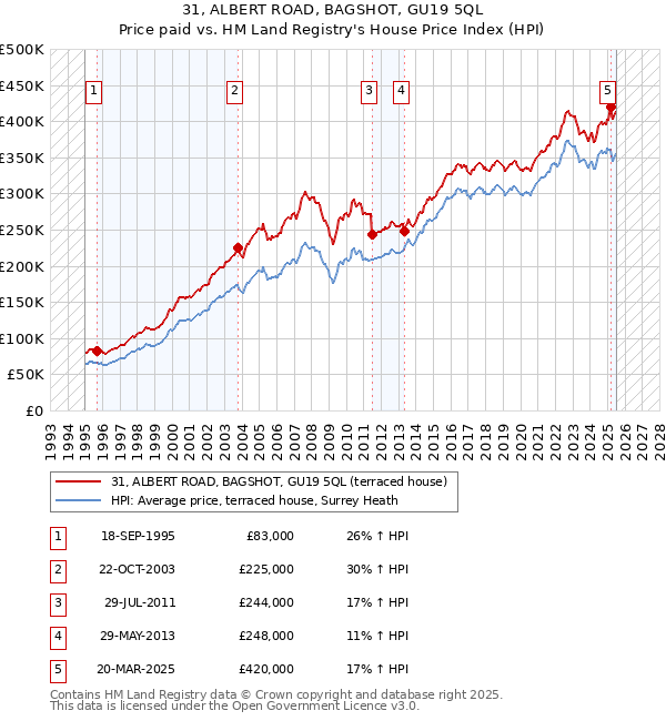 31, ALBERT ROAD, BAGSHOT, GU19 5QL: Price paid vs HM Land Registry's House Price Index