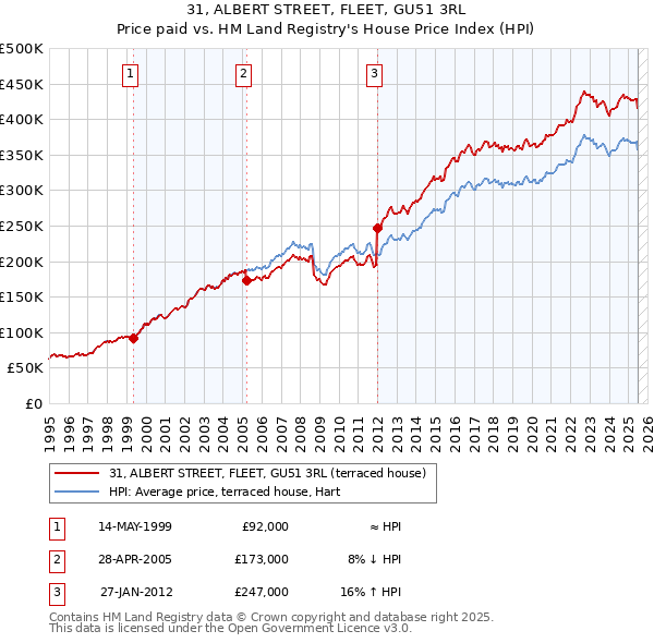 31, ALBERT STREET, FLEET, GU51 3RL: Price paid vs HM Land Registry's House Price Index
