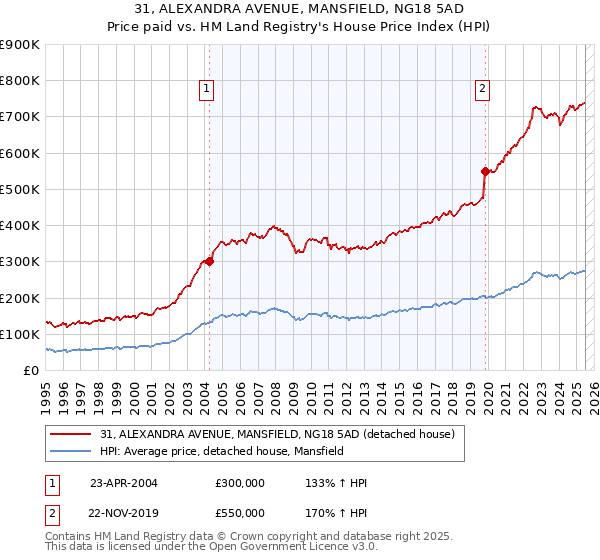 31, ALEXANDRA AVENUE, MANSFIELD, NG18 5AD: Price paid vs HM Land Registry's House Price Index