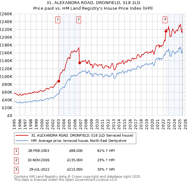 31, ALEXANDRA ROAD, DRONFIELD, S18 2LD: Price paid vs HM Land Registry's House Price Index