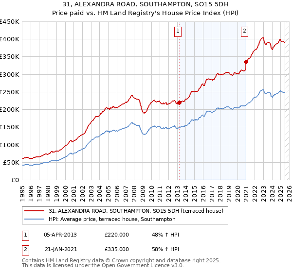 31, ALEXANDRA ROAD, SOUTHAMPTON, SO15 5DH: Price paid vs HM Land Registry's House Price Index