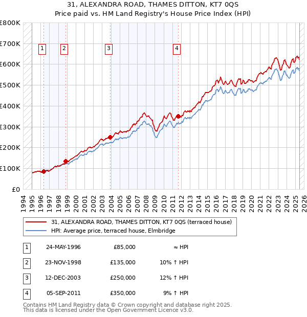 31, ALEXANDRA ROAD, THAMES DITTON, KT7 0QS: Price paid vs HM Land Registry's House Price Index