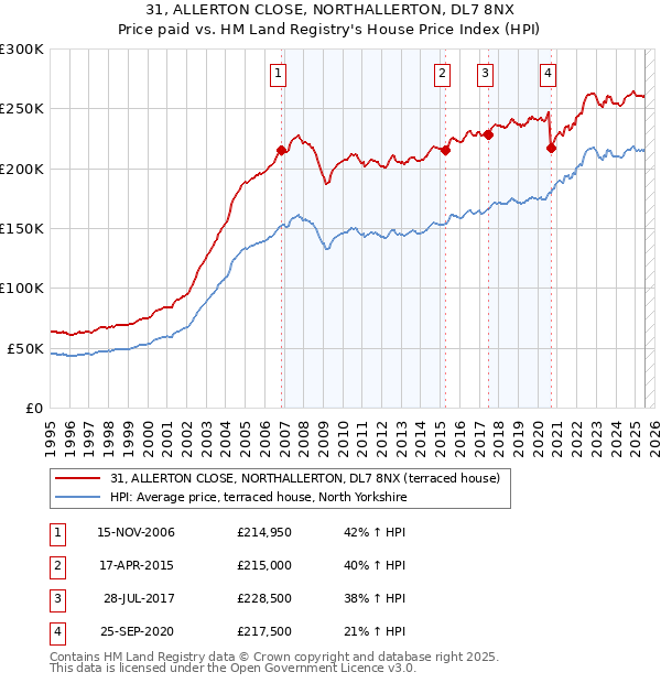 31, ALLERTON CLOSE, NORTHALLERTON, DL7 8NX: Price paid vs HM Land Registry's House Price Index