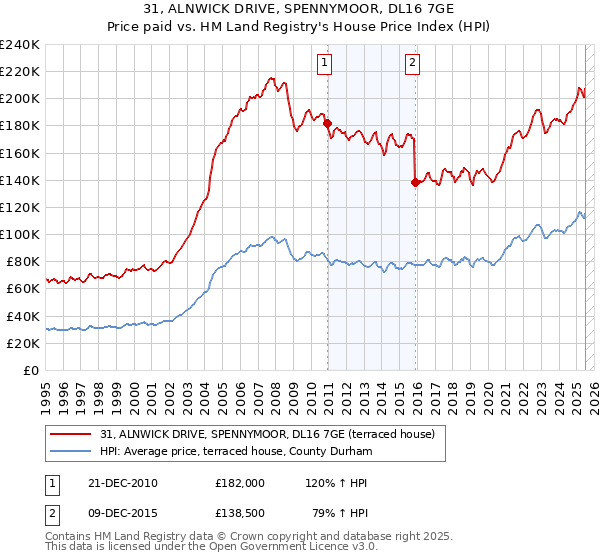 31, ALNWICK DRIVE, SPENNYMOOR, DL16 7GE: Price paid vs HM Land Registry's House Price Index
