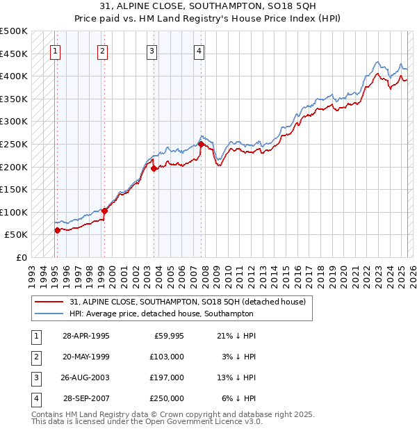 31, ALPINE CLOSE, SOUTHAMPTON, SO18 5QH: Price paid vs HM Land Registry's House Price Index