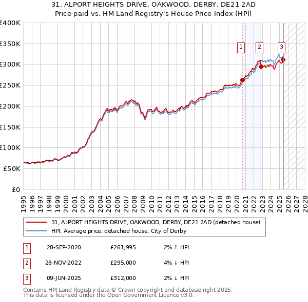 31, ALPORT HEIGHTS DRIVE, OAKWOOD, DERBY, DE21 2AD: Price paid vs HM Land Registry's House Price Index