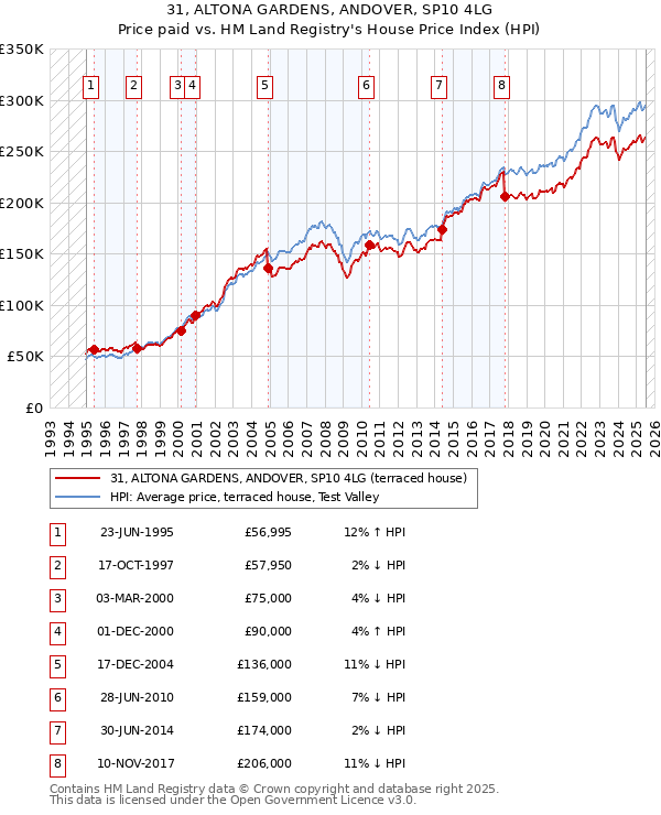 31, ALTONA GARDENS, ANDOVER, SP10 4LG: Price paid vs HM Land Registry's House Price Index