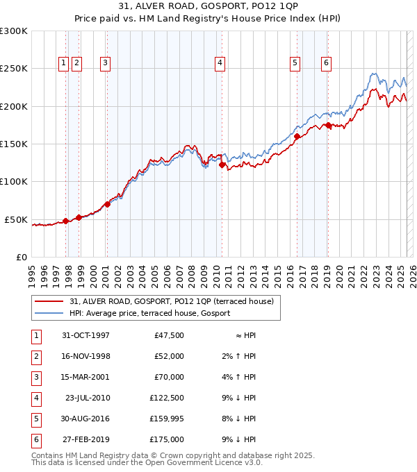 31, ALVER ROAD, GOSPORT, PO12 1QP: Price paid vs HM Land Registry's House Price Index