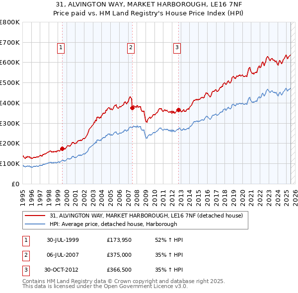 31, ALVINGTON WAY, MARKET HARBOROUGH, LE16 7NF: Price paid vs HM Land Registry's House Price Index