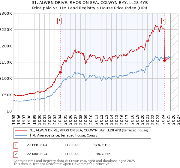 31, ALWEN DRIVE, RHOS ON SEA, COLWYN BAY, LL28 4YB: Price paid vs HM Land Registry's House Price Index
