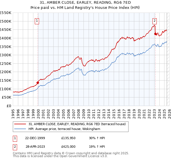 31, AMBER CLOSE, EARLEY, READING, RG6 7ED: Price paid vs HM Land Registry's House Price Index