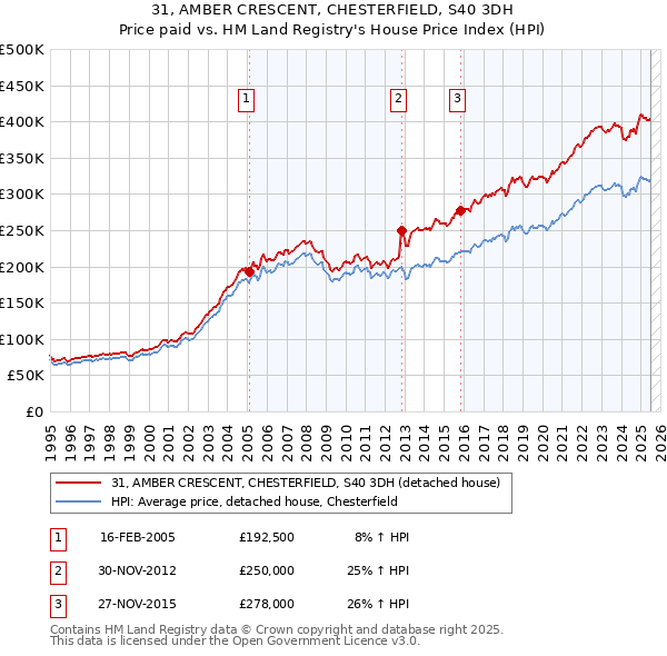 31, AMBER CRESCENT, CHESTERFIELD, S40 3DH: Price paid vs HM Land Registry's House Price Index