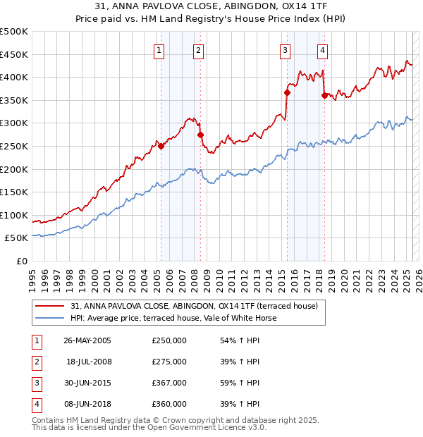 31, ANNA PAVLOVA CLOSE, ABINGDON, OX14 1TF: Price paid vs HM Land Registry's House Price Index