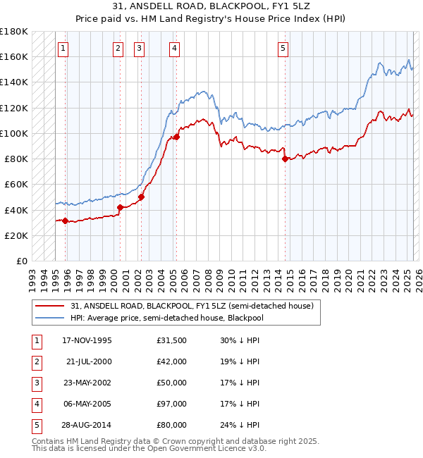 31, ANSDELL ROAD, BLACKPOOL, FY1 5LZ: Price paid vs HM Land Registry's House Price Index