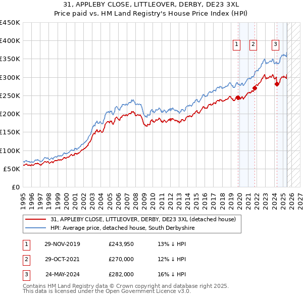 31, APPLEBY CLOSE, LITTLEOVER, DERBY, DE23 3XL: Price paid vs HM Land Registry's House Price Index