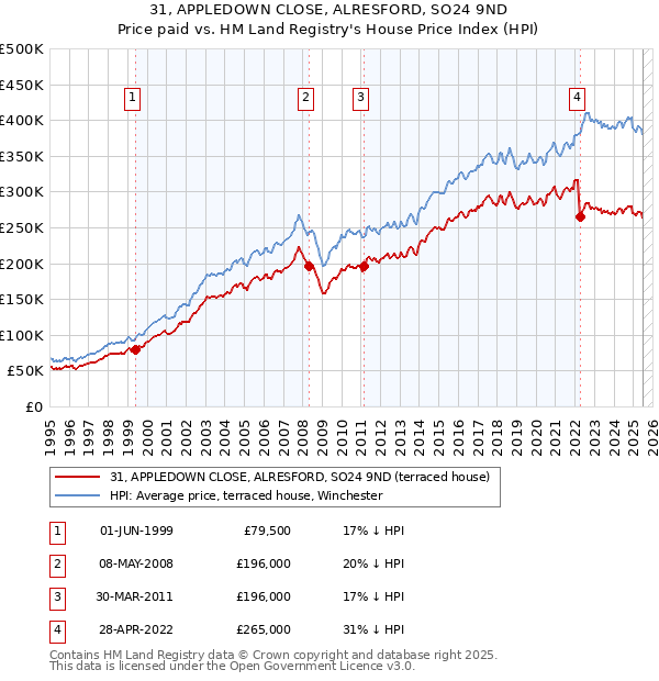 31, APPLEDOWN CLOSE, ALRESFORD, SO24 9ND: Price paid vs HM Land Registry's House Price Index