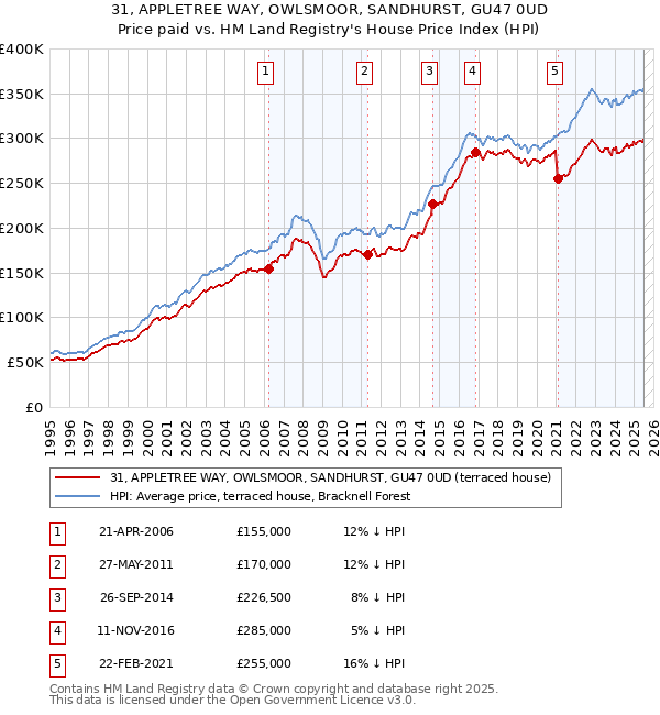 31, APPLETREE WAY, OWLSMOOR, SANDHURST, GU47 0UD: Price paid vs HM Land Registry's House Price Index