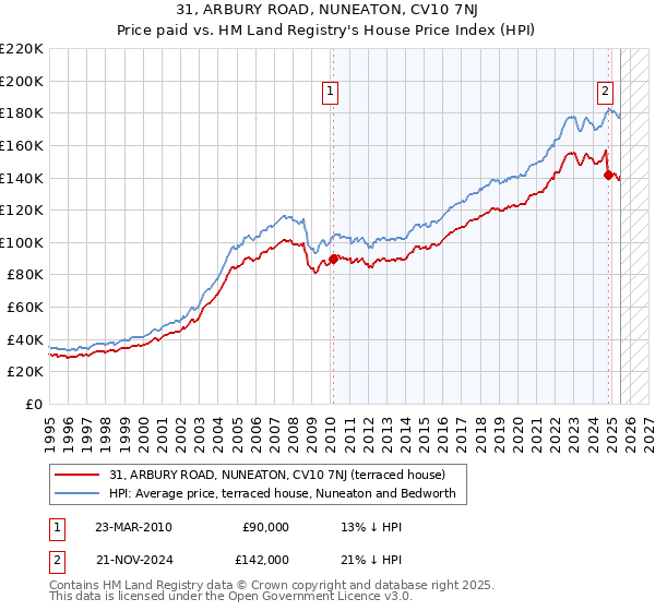 31, ARBURY ROAD, NUNEATON, CV10 7NJ: Price paid vs HM Land Registry's House Price Index
