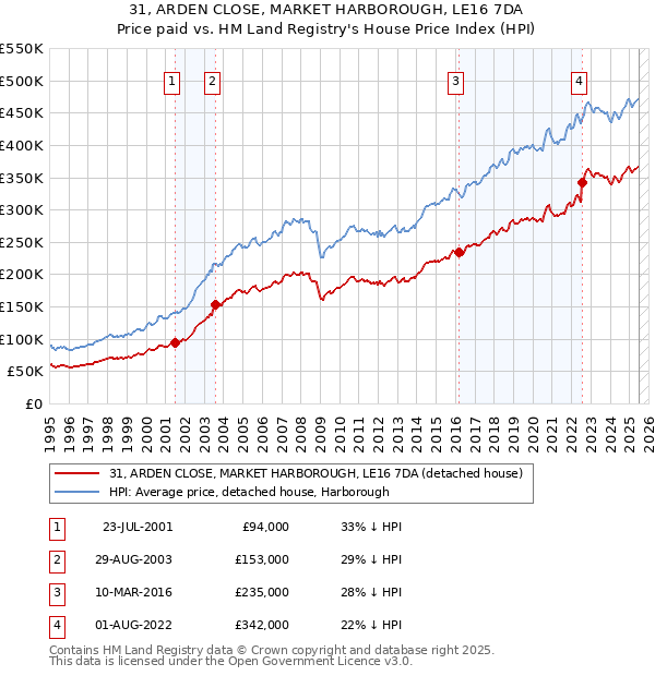 31, ARDEN CLOSE, MARKET HARBOROUGH, LE16 7DA: Price paid vs HM Land Registry's House Price Index