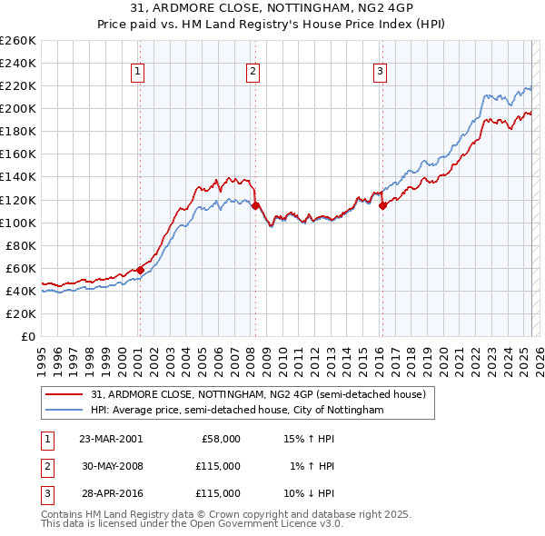 31, ARDMORE CLOSE, NOTTINGHAM, NG2 4GP: Price paid vs HM Land Registry's House Price Index