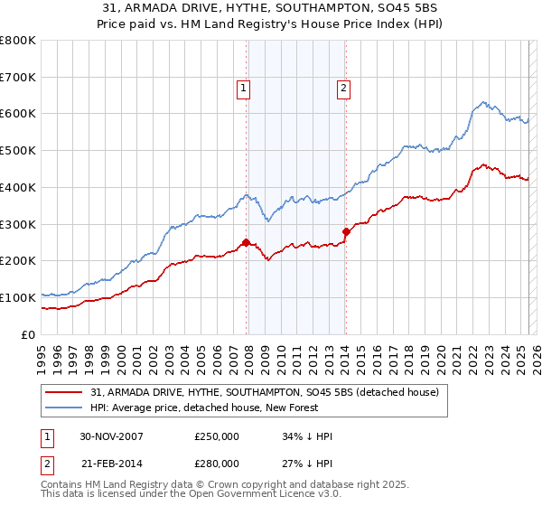 31, ARMADA DRIVE, HYTHE, SOUTHAMPTON, SO45 5BS: Price paid vs HM Land Registry's House Price Index