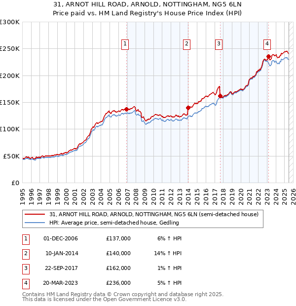 31, ARNOT HILL ROAD, ARNOLD, NOTTINGHAM, NG5 6LN: Price paid vs HM Land Registry's House Price Index