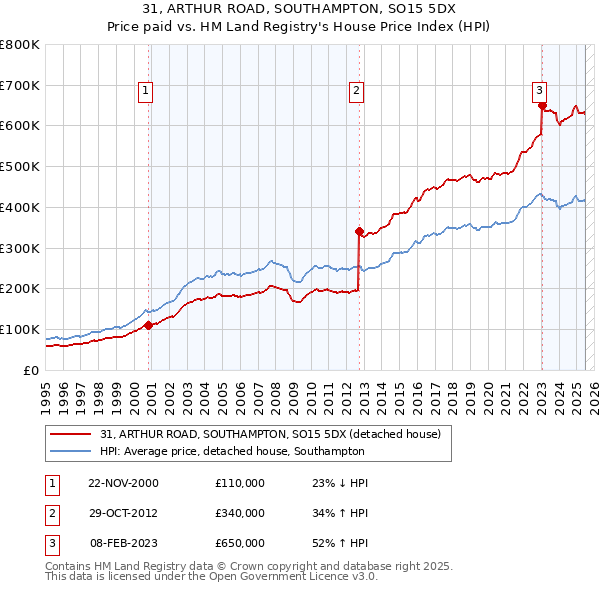 31, ARTHUR ROAD, SOUTHAMPTON, SO15 5DX: Price paid vs HM Land Registry's House Price Index