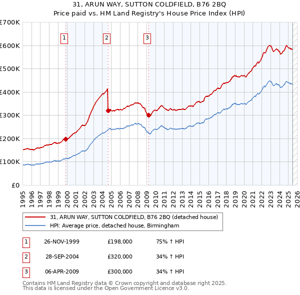 31, ARUN WAY, SUTTON COLDFIELD, B76 2BQ: Price paid vs HM Land Registry's House Price Index