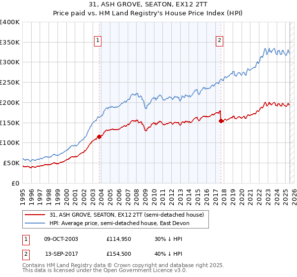 31, ASH GROVE, SEATON, EX12 2TT: Price paid vs HM Land Registry's House Price Index