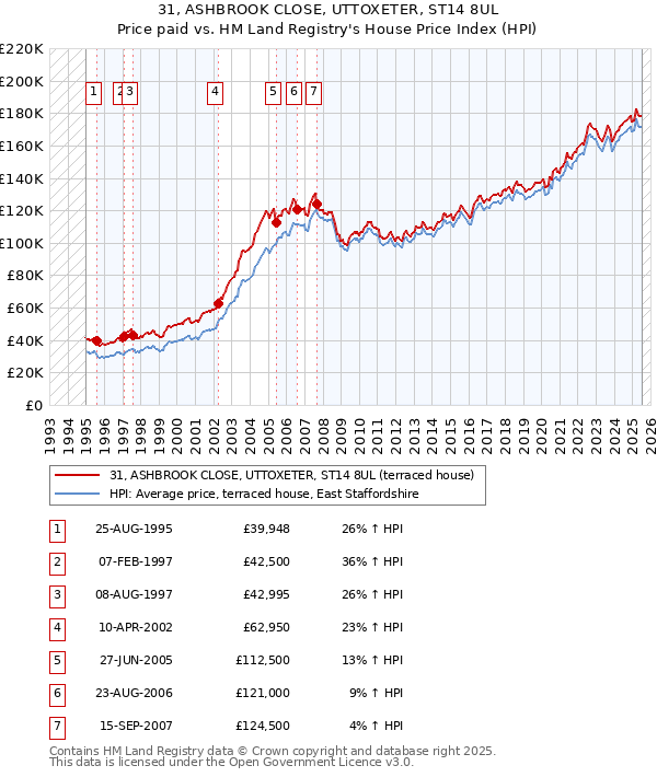 31, ASHBROOK CLOSE, UTTOXETER, ST14 8UL: Price paid vs HM Land Registry's House Price Index