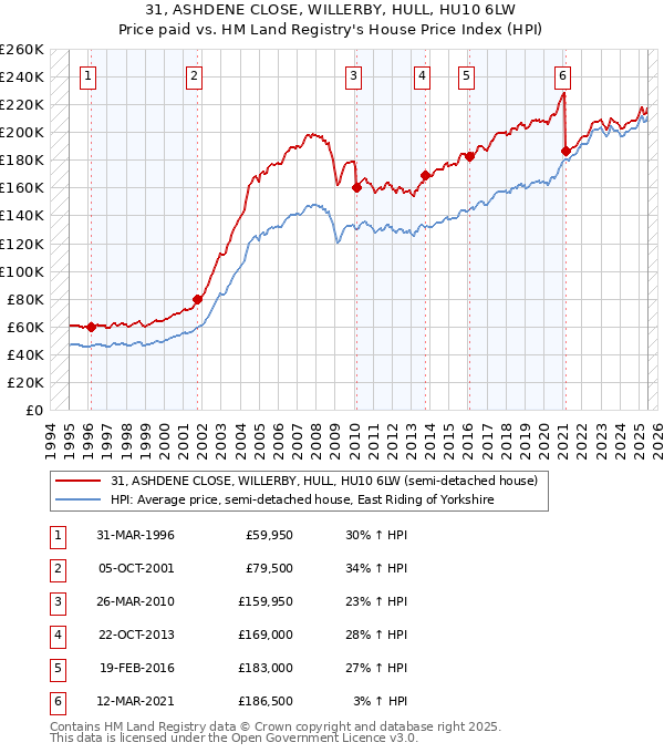 31, ASHDENE CLOSE, WILLERBY, HULL, HU10 6LW: Price paid vs HM Land Registry's House Price Index
