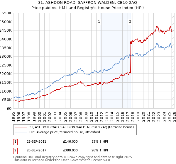 31, ASHDON ROAD, SAFFRON WALDEN, CB10 2AQ: Price paid vs HM Land Registry's House Price Index