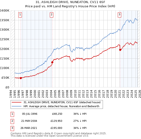 31, ASHLEIGH DRIVE, NUNEATON, CV11 6SF: Price paid vs HM Land Registry's House Price Index