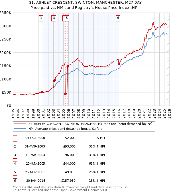 31, ASHLEY CRESCENT, SWINTON, MANCHESTER, M27 0AY: Price paid vs HM Land Registry's House Price Index