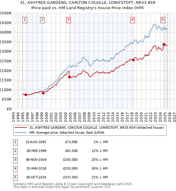 31, ASHTREE GARDENS, CARLTON COLVILLE, LOWESTOFT, NR33 8SR: Price paid vs HM Land Registry's House Price Index