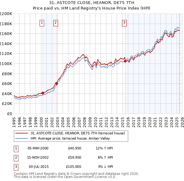 31, ASTCOTE CLOSE, HEANOR, DE75 7TH: Price paid vs HM Land Registry's House Price Index