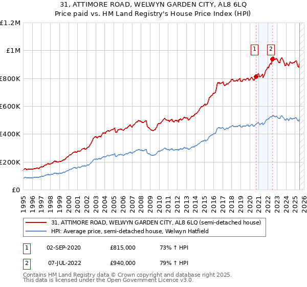31, ATTIMORE ROAD, WELWYN GARDEN CITY, AL8 6LQ: Price paid vs HM Land Registry's House Price Index
