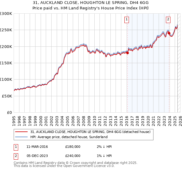 31, AUCKLAND CLOSE, HOUGHTON LE SPRING, DH4 6GG: Price paid vs HM Land Registry's House Price Index