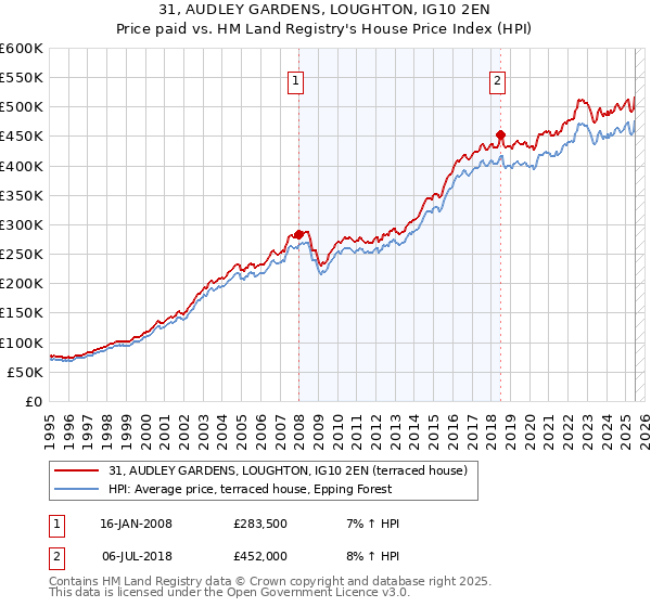 31, AUDLEY GARDENS, LOUGHTON, IG10 2EN: Price paid vs HM Land Registry's House Price Index