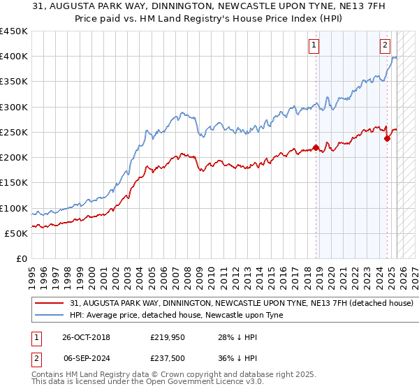 31, AUGUSTA PARK WAY, DINNINGTON, NEWCASTLE UPON TYNE, NE13 7FH: Price paid vs HM Land Registry's House Price Index