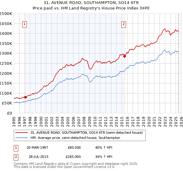 31, AVENUE ROAD, SOUTHAMPTON, SO14 6TR: Price paid vs HM Land Registry's House Price Index