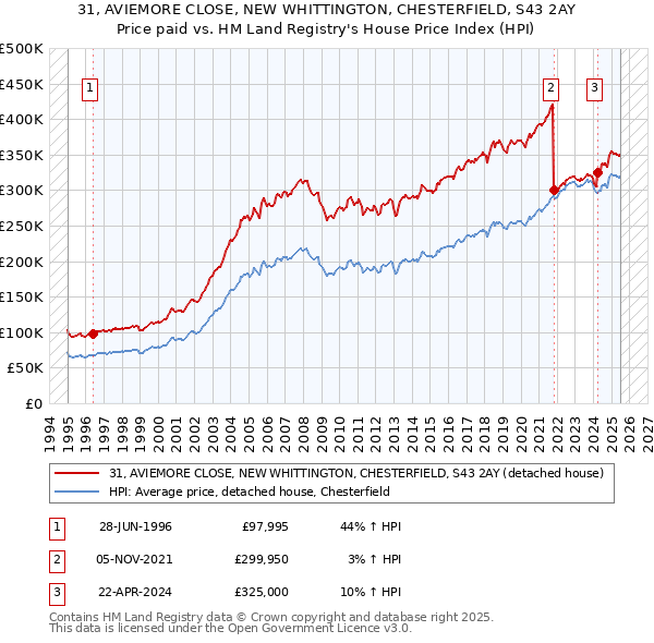 31, AVIEMORE CLOSE, NEW WHITTINGTON, CHESTERFIELD, S43 2AY: Price paid vs HM Land Registry's House Price Index