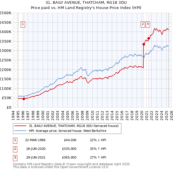 31, BAILY AVENUE, THATCHAM, RG18 3DU: Price paid vs HM Land Registry's House Price Index