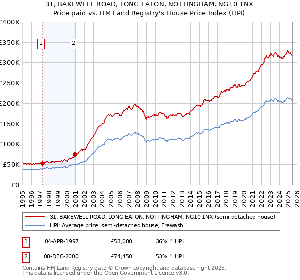 31, BAKEWELL ROAD, LONG EATON, NOTTINGHAM, NG10 1NX: Price paid vs HM Land Registry's House Price Index