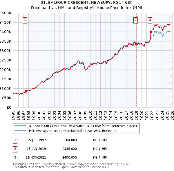 31, BALFOUR CRESCENT, NEWBURY, RG14 6SP: Price paid vs HM Land Registry's House Price Index