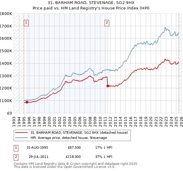 31, BARHAM ROAD, STEVENAGE, SG2 9HX: Price paid vs HM Land Registry's House Price Index