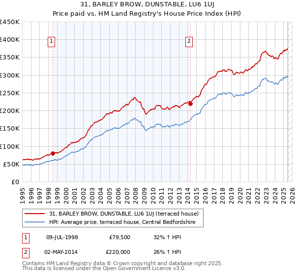 31, BARLEY BROW, DUNSTABLE, LU6 1UJ: Price paid vs HM Land Registry's House Price Index