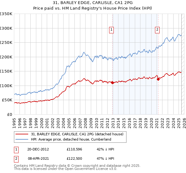 31, BARLEY EDGE, CARLISLE, CA1 2PG: Price paid vs HM Land Registry's House Price Index